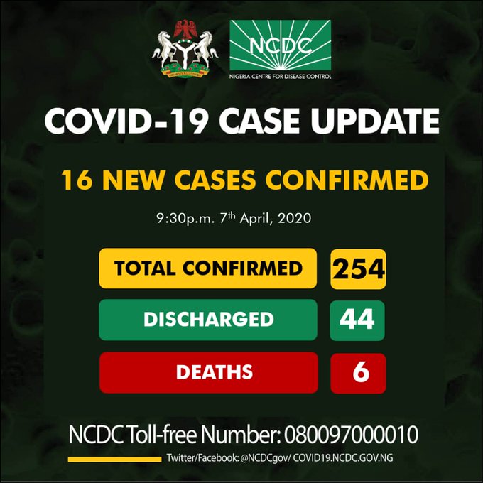 BREAKING: NCDC confirms 16 new cases of COVID-19