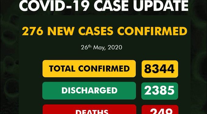 Nigeria records 276 new COVID-19 cases