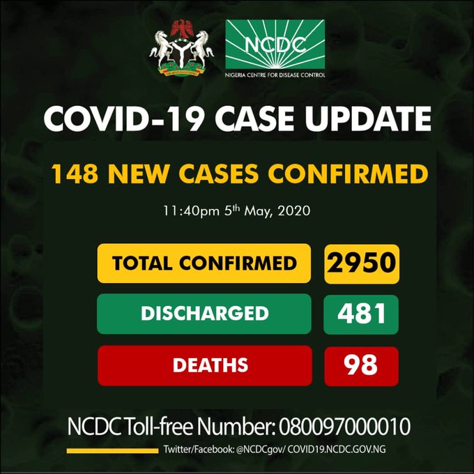 Nigeria records 148 new cases of COVID-19