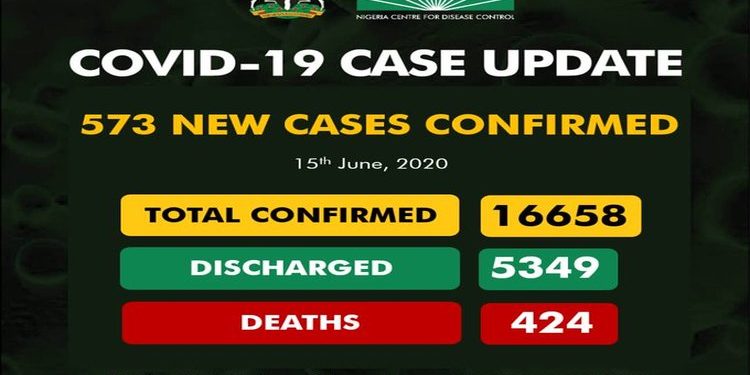 Nigeria records 573 new cases of COVID-19