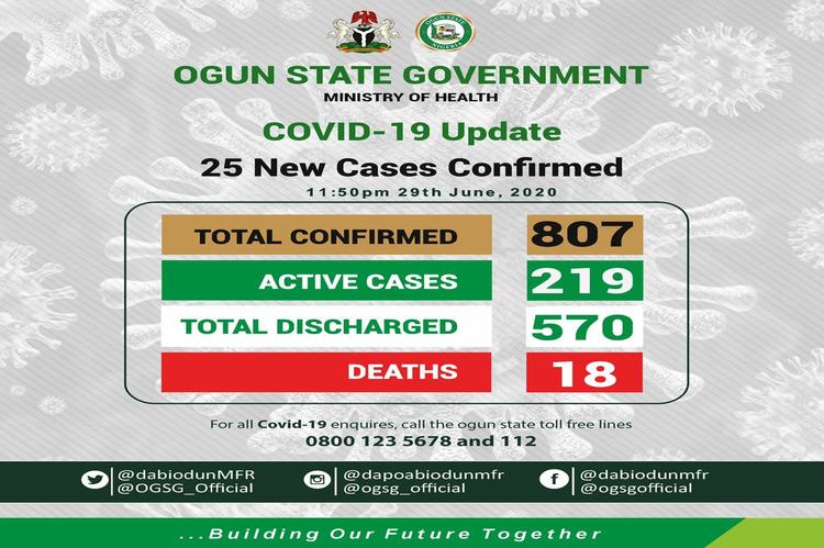 Ogun discharges 31 COVID-19 patients, confirms 25 new cases