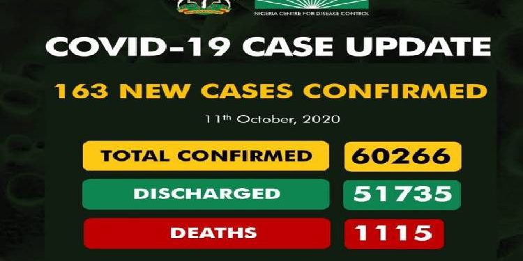 COVID-19: Nigeria records 163 new cases, 113 in Lagos