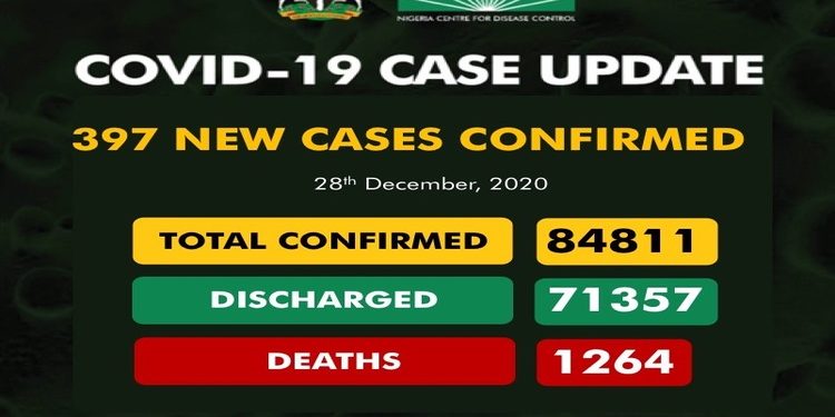 Nigeria records 397 new cases of COVID-19