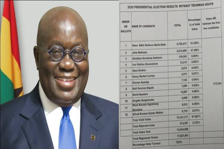Ghana’s Electoral Commission declares Akufo- Addo winner of presidential election