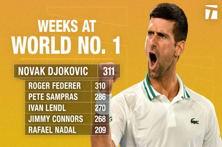 It took a lot of sweat to break Federer’s record  – Djokovic