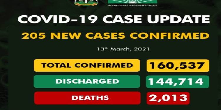 Nigeria records 205 new cases of COVID-19, four deaths