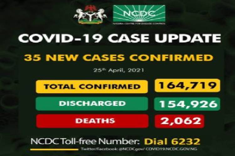 Covid-19: Nigeria confirms 35 new cases
