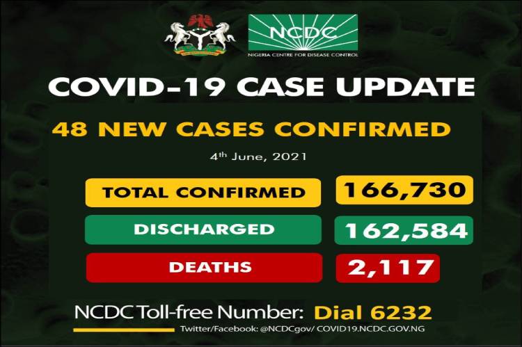 Nigeria records 48 new cases of COVID-19