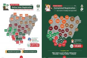 Fresh online registrantion is now over 1.3 million-INEC