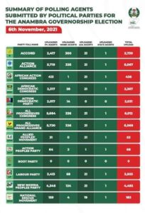 Latest news on Anambra election