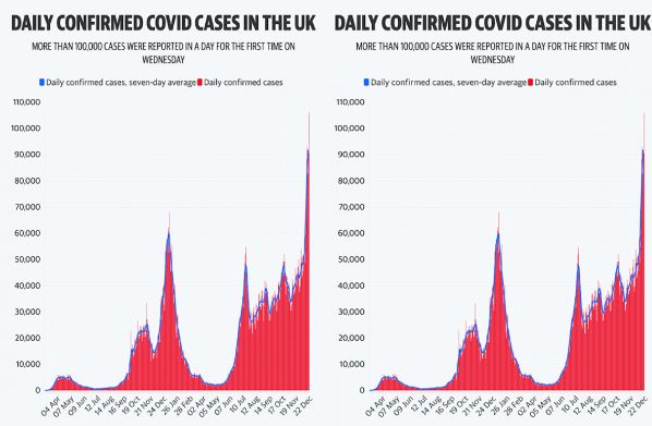 Covid-19: Over 100,000 daily cases reported in UK for first time